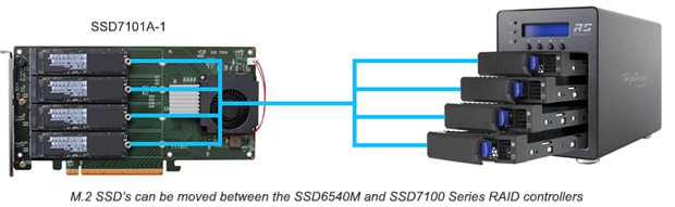 HighPoint NVMe存储解决方案SSD 6540M