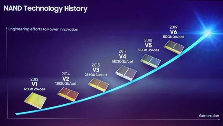 三星128层第六代V-NAND已量产，2020年投入市场
