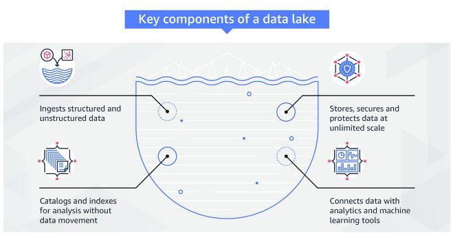 亚马逊数据湖的关键组件
