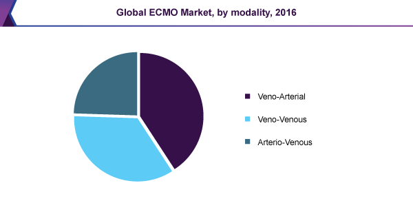 全球体外膜氧合（ECMO）机器市场已细分为静脉-动脉，静脉-静脉和动静脉