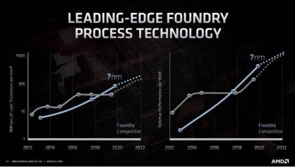 AMD 2020年金融分析师日发布最新产品路线图