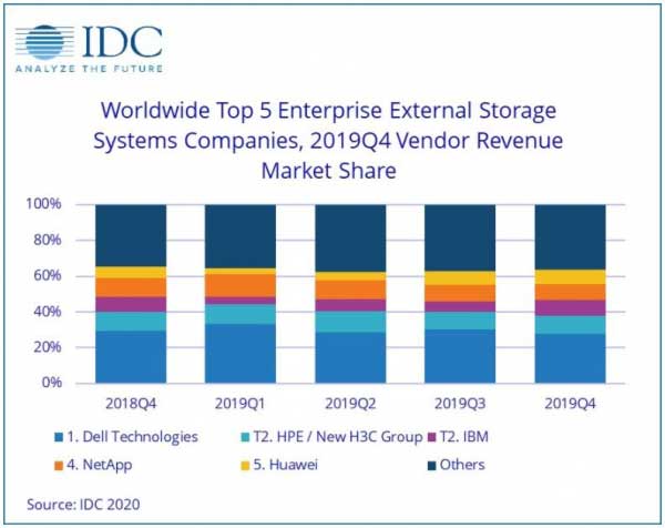 IDC 2019年第四季度全球企业存储系统季度追踪报告：ODM增长强劲