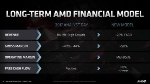 AMD净现金充裕，新产品路线图激进，瞄准数据中心和5G