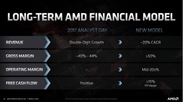 AMD 2020年金融分析师日发布最新产品路线图