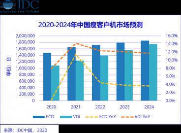 IDC 2019年第四季度中国瘦客户机市场跟踪报告：出货量低于预期