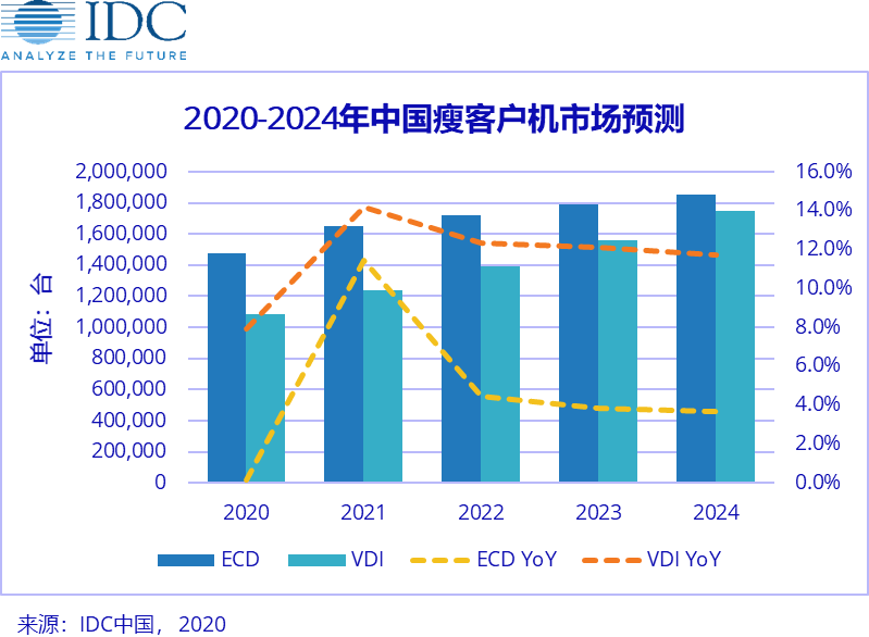 2024年中国瘦客户机市场规模将超过359万台