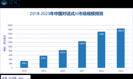 IDC 中国对话式人工智能厂商评估（2020）项目即将启动