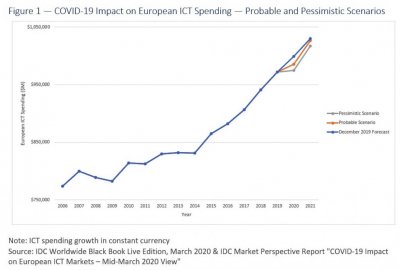 IDC：新冠病毒影响2020年及以后的欧洲IT技术投资计划
