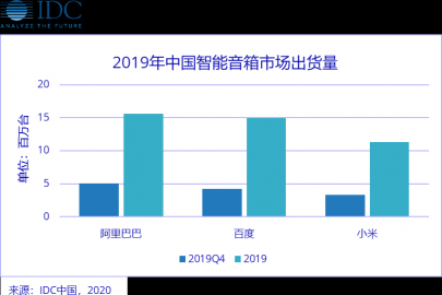 IDC：2019年中国智能音箱市场出货量4589万台，预计2020年同比增长9.8%