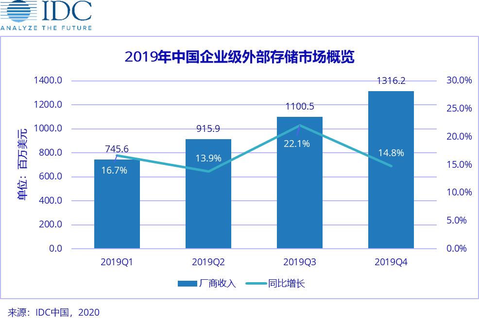 IDC 2019年第四季度 中国企业级外部存储市场季度跟踪报告