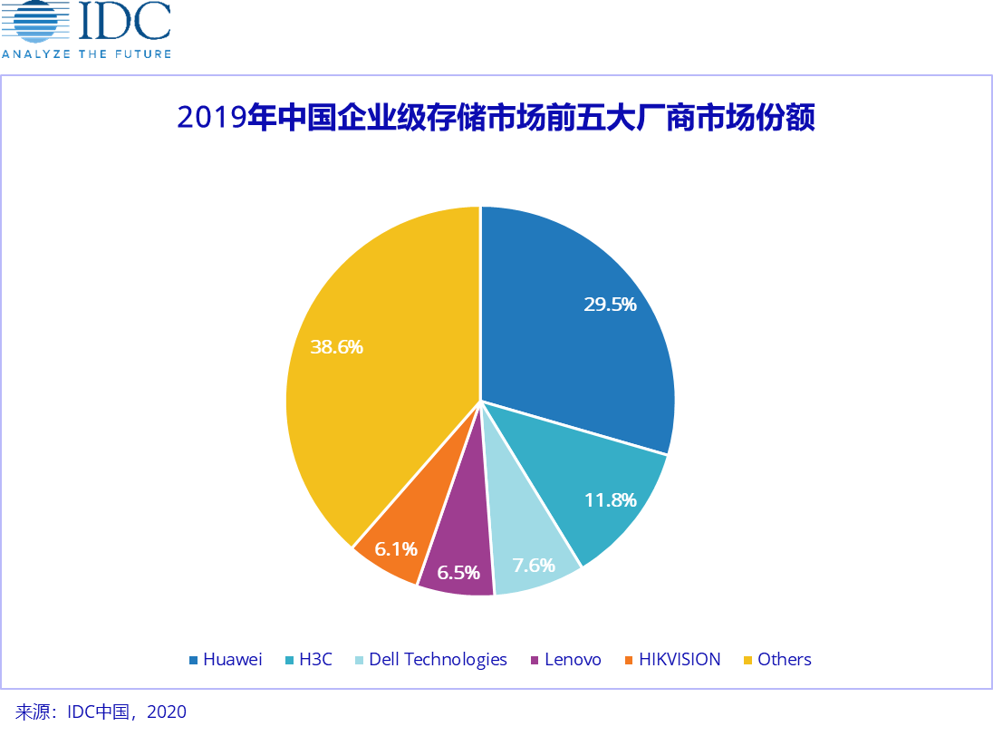 IDC 2019年第四季度 中国企业级外部存储市场季度跟踪报告