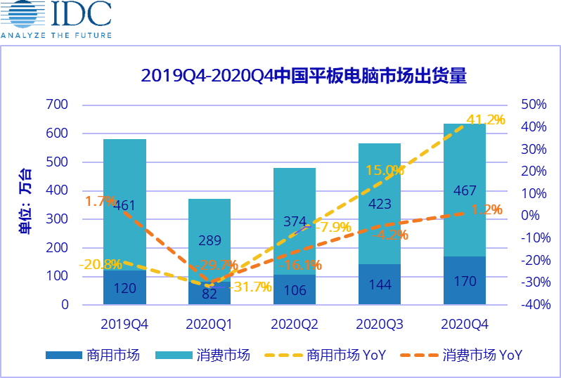 下降30%，中国平板电脑市场2020年一季度出货量受疫情影响严重