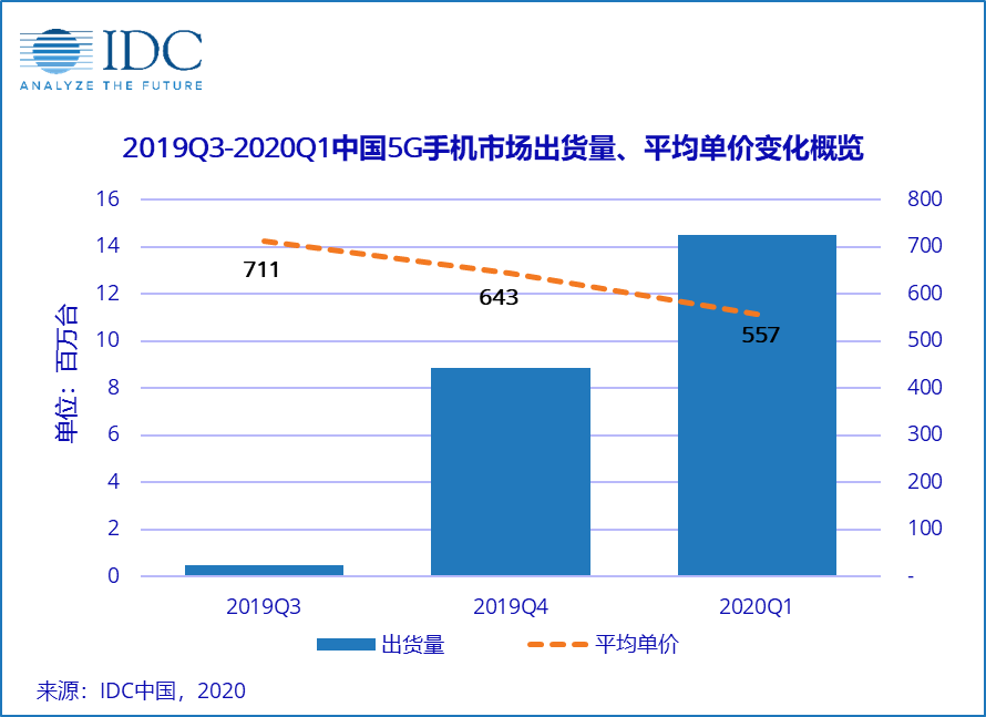 IDC：一季度智能手机市场出货量降20%，未来市场，危机与机遇并存
