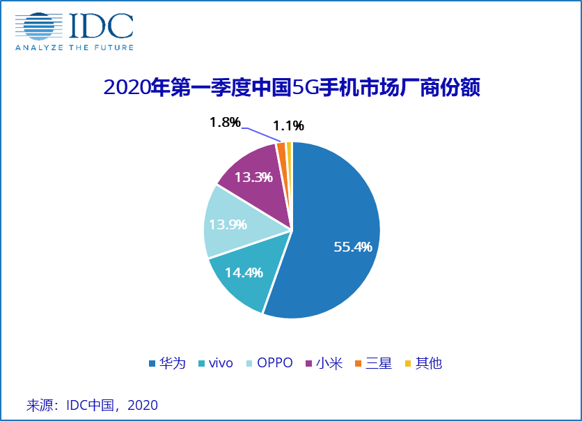 IDC：一季度智能手机市场出货量降20%，未来市场，危机与机遇并存