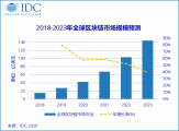 IDC预测，中国区块链市场支出规模增速放缓，2020年达到4.7亿美元