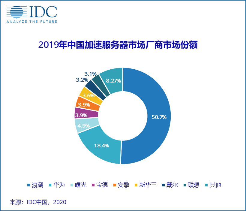 IDC报告：中国AI服务器市场高速发展，2024年GPU服务器市场规模将达到64亿美元