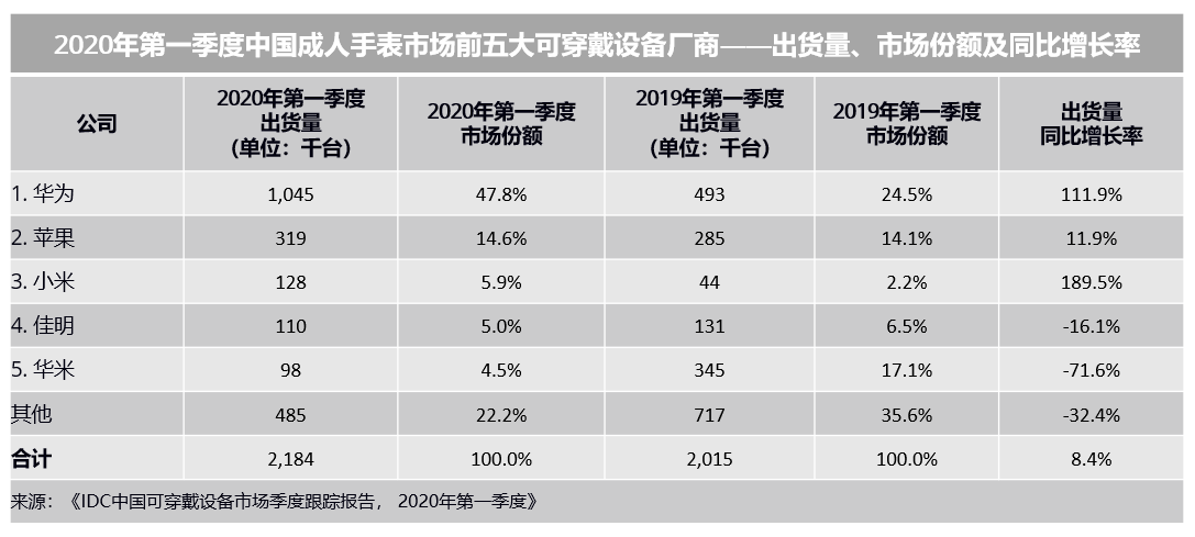 2020年第一季度中国可穿戴设备市场出货量为1762万台