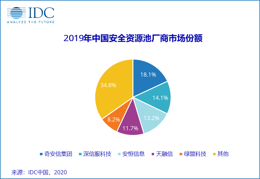 IDC发布 2019 中国安全资源池市场份额报告