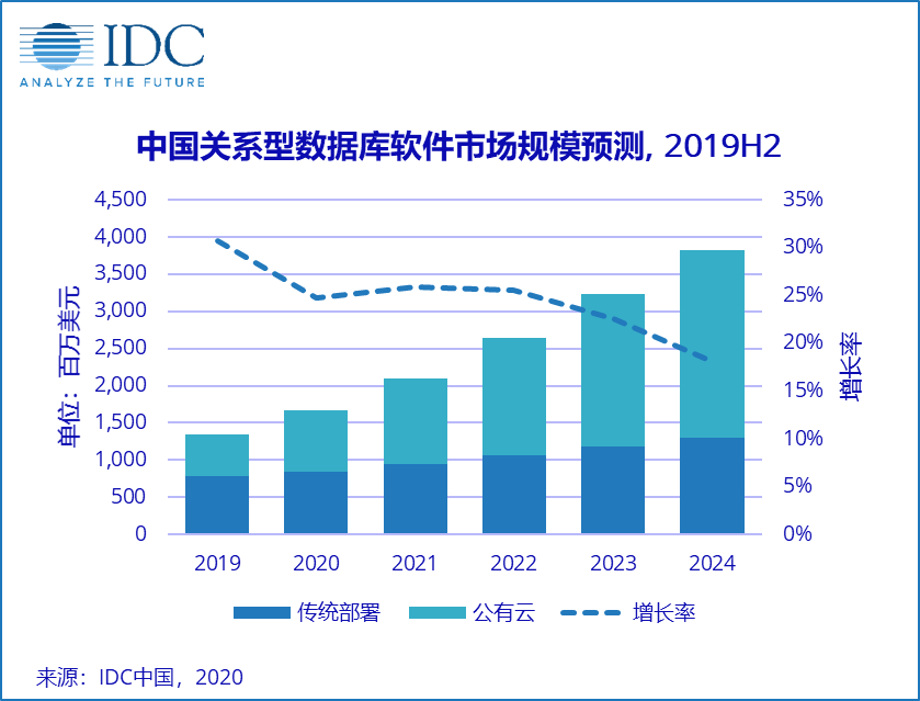 IDC: 中国关系型数据库软件市场，迎来蓬勃发展期
