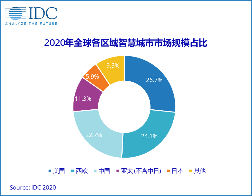 IDC发布全球智慧城市支出指南，2020年中国市场规模增速放缓，将逐步反弹