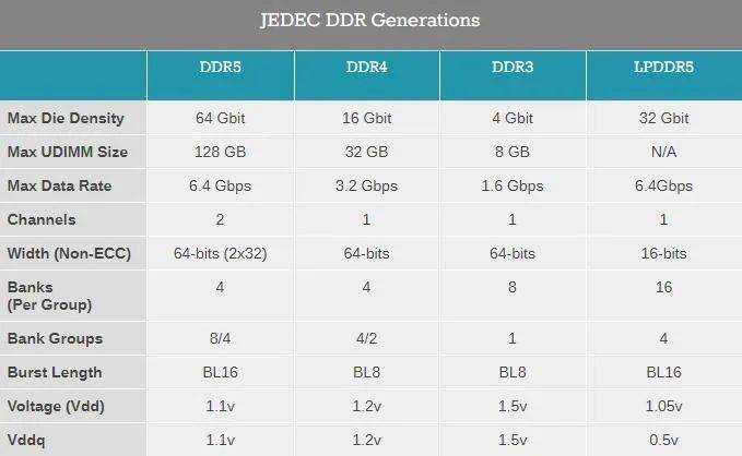 JEDEC正式发布了DDR5 SDRAM标准规范