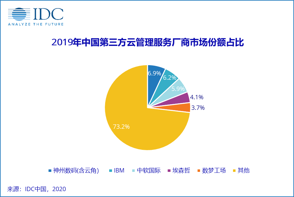 IDC发布《中国第三方云管理服务市场份额报告，2019》