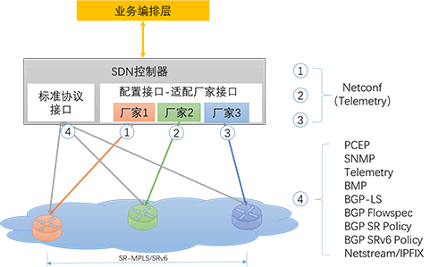 如何分阶段实现广域网SDN功能与架构