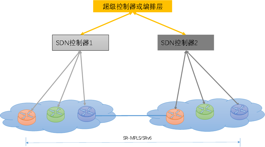 如何分阶段实现广域网SDN功能与架构