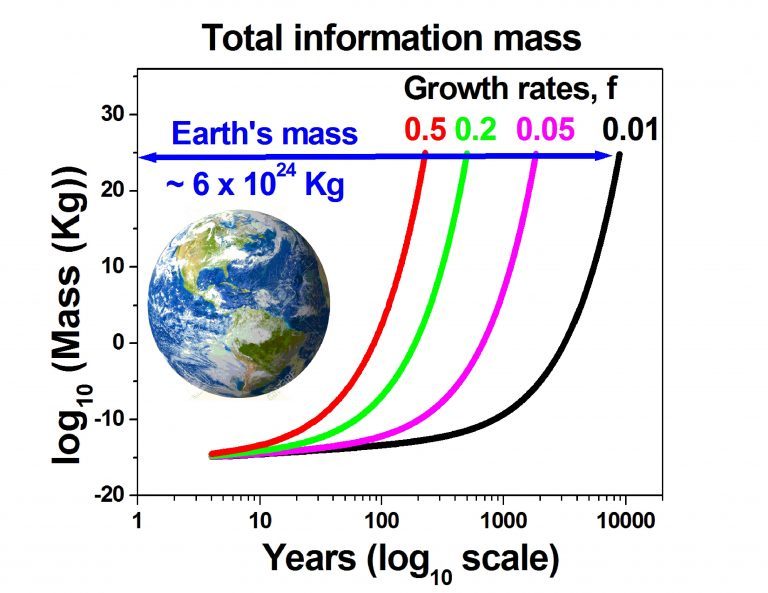 到2245年，数字内容有望达到地球一半的质量，地球将不堪重负！