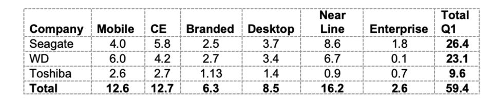 2020年第2季度：HDD硬盘出货量下降了12.4％，价格略涨