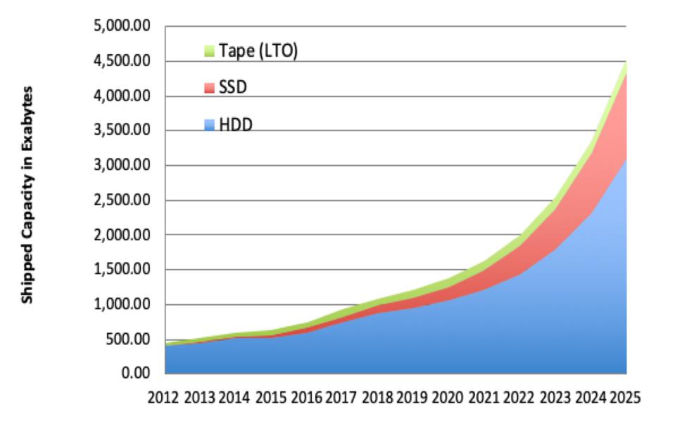 2020年第2季度：HDD硬盘出货量下降了12.4％，价格略涨