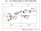 赛迪顾问发布《2020私有云系统平台市场研究》白皮书，中国私有云系统平台厂商竞争力象限分析图
