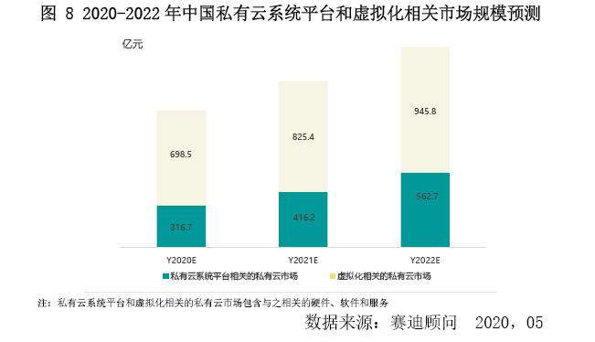 2020-2022年私有云市场预测