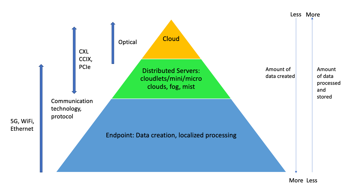 分析：从一朵云到另一朵云，数据需要更快的处理和安全传输