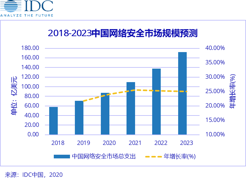 2018-2023年中国网络安全市场规模