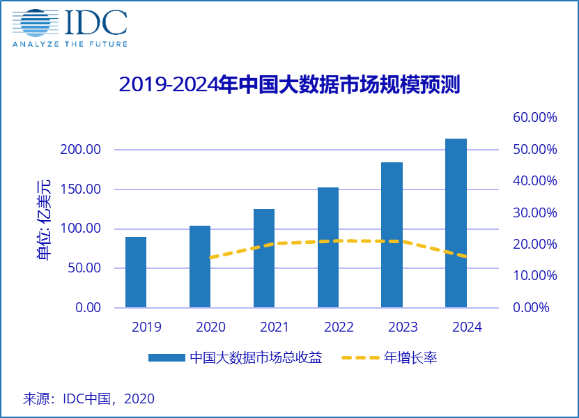 IDC：中国大数据市场规模将在2020年达到104.2亿美元