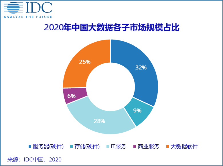 IDC：中国大数据市场规模将在2020年达到104.2亿美元