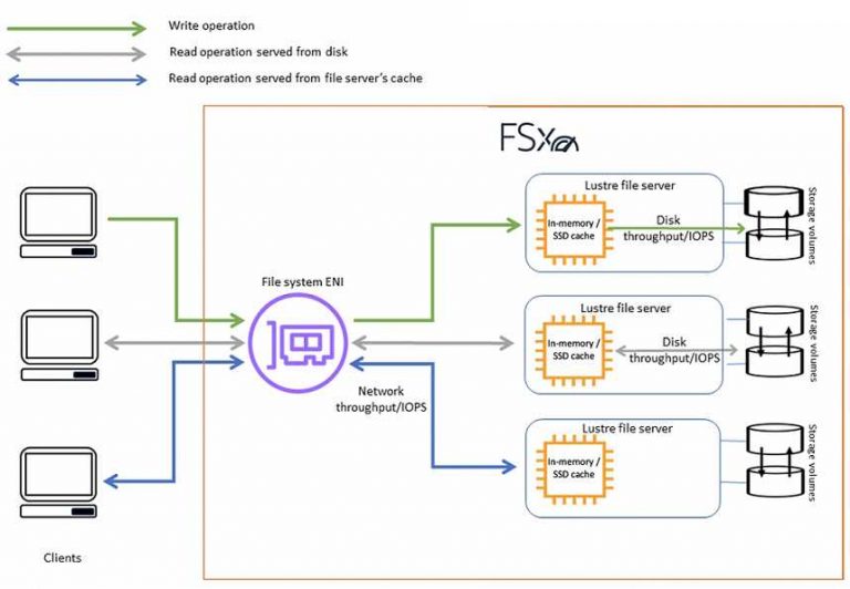Amazon FSx for Luster发布HDD驱动器存储选项，更具成本效益