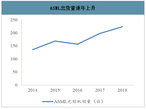 ASML出货量逐年上升