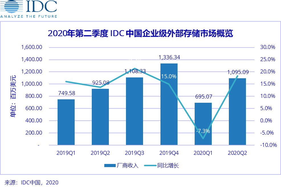 2020年第二季度 中国企业级外部存储市场季度跟踪报告