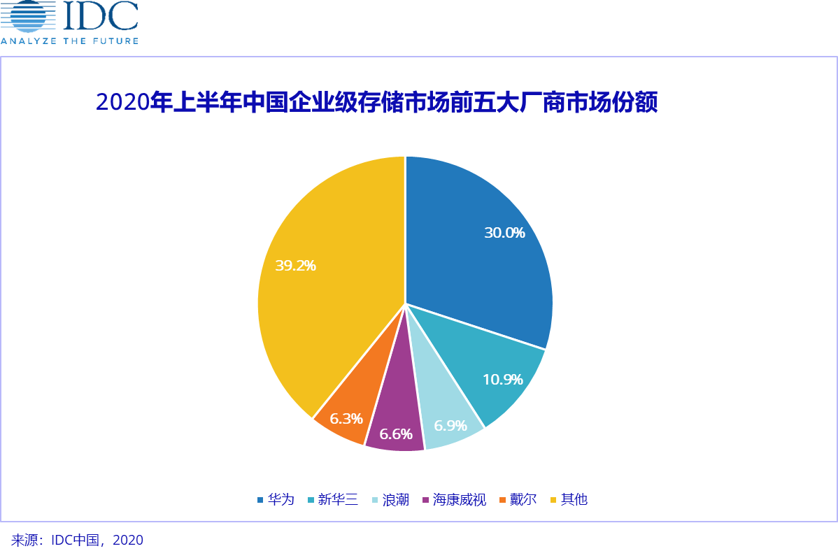 2020年第二季度 中国企业级外部存储市场季度跟踪报告