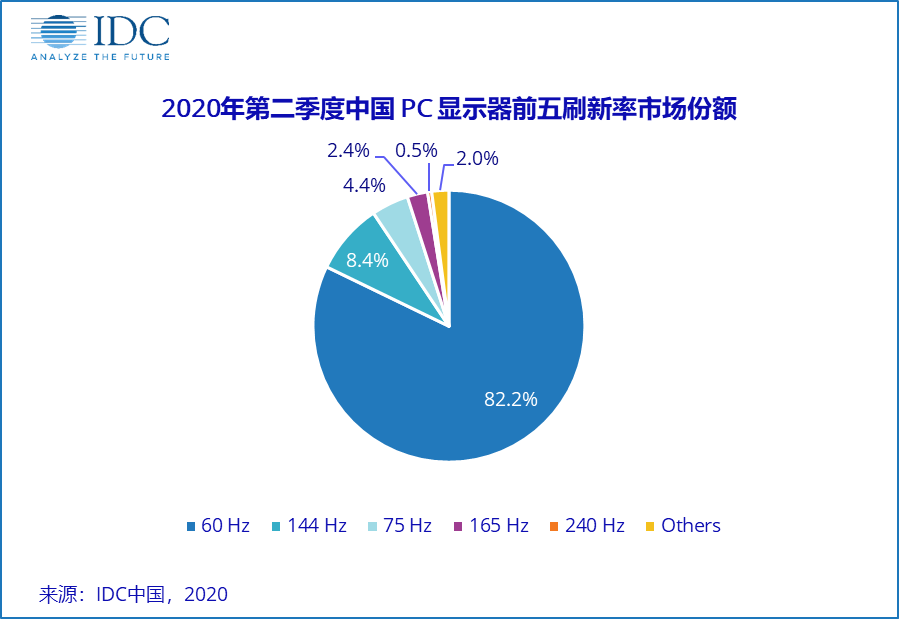 IDC 中国PC显示器数据跟踪报告：疫情背景下的消费市场仍然充满活力