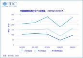 IDC：中国商用PC市场正在恢复，2020年二季度出货量达到615.9万台