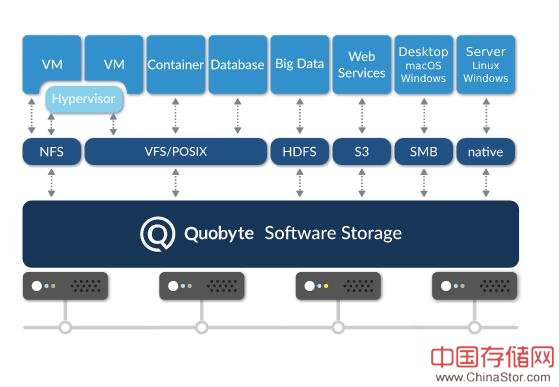 Quobyte发布最新版本数据中心文件系统