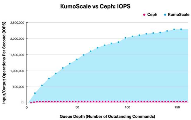 Kioxia宣布，在最近的基准性能测试中，其基于NVMe-oF技术的KumoScale存储软件与Ceph软件相比