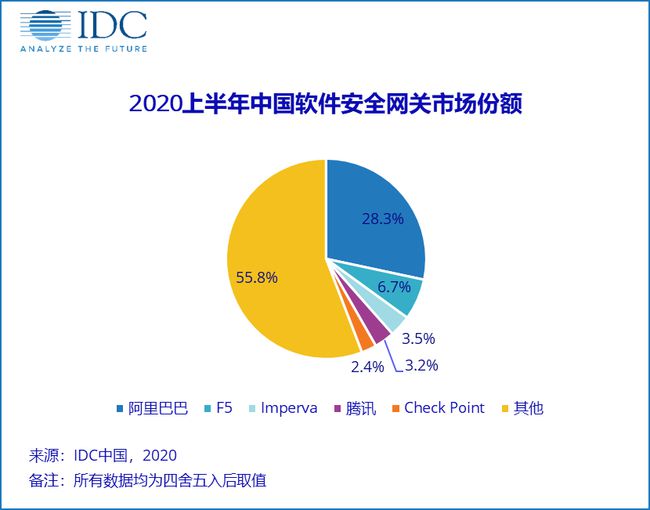 IDC《2020年上半年中国IT安全软件市场跟踪报告》