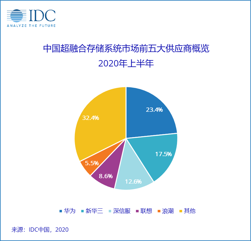2020第二季度中国软件定义存储(SDS)及超融合存储(HCI)系统市场追踪报告