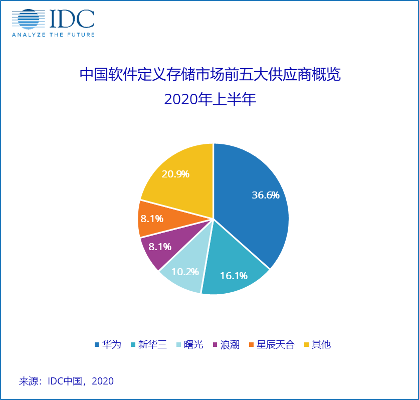 2020第二季度中国软件定义存储(SDS)及超融合存储(HCI)系统市场追踪报告