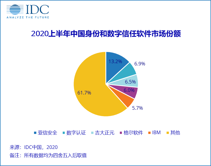 2020年上半年中国IT安全软件市场跟踪报告，整体收入为5.5亿美元
