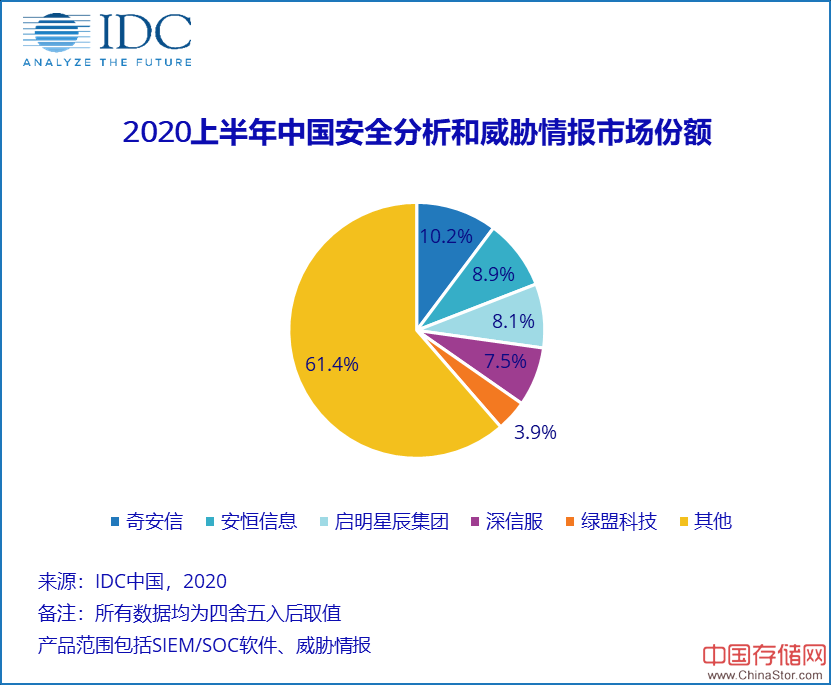 2020年上半年中国IT安全软件市场跟踪报告，整体收入为5.5亿美元